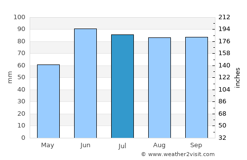 Tezontepec average rain in July