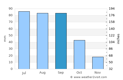 Tezontepec average rain in September