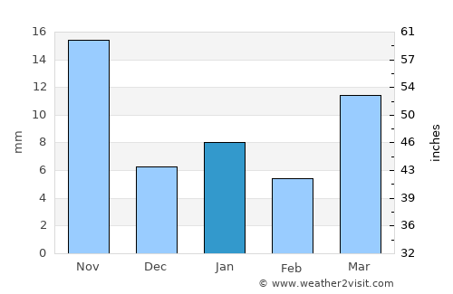 Tezoyuca average rain in January