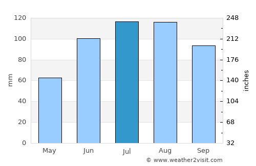 Tezoyuca average rain in July
