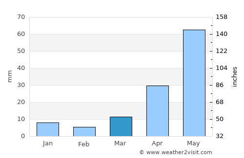 Tezoyuca average rain in March