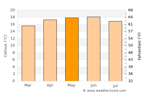 Tezoyuca average temperature in May