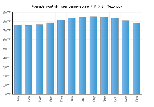 Tezoyuca average sea temperature chart (Fahrenheit)