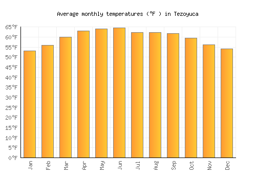 Tezoyuca average temperature chart (Fahrenheit)