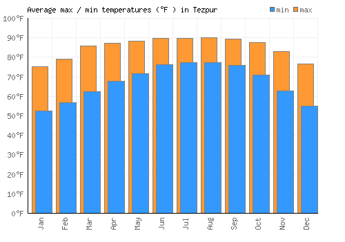 Tezpur average minimum / maximum temperatures (Fahrenheit)