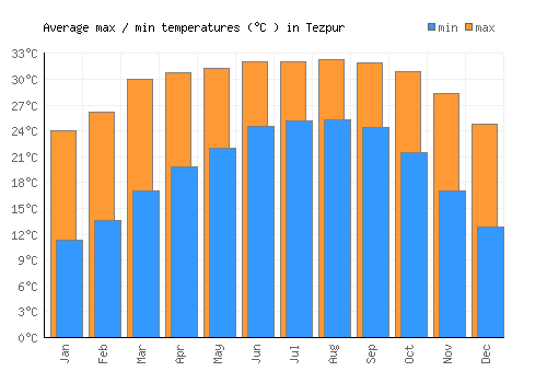Tezpur average minimum / maximum temperatures (Celsius)
