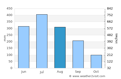 Tezpur average rain in August