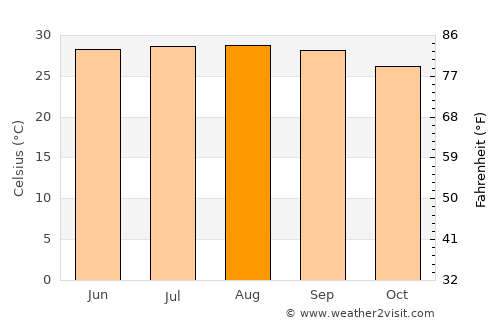 Tezpur average temperature in August