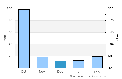 Tezpur average rain in December