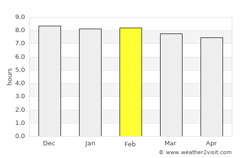 Tezpur average rain in February