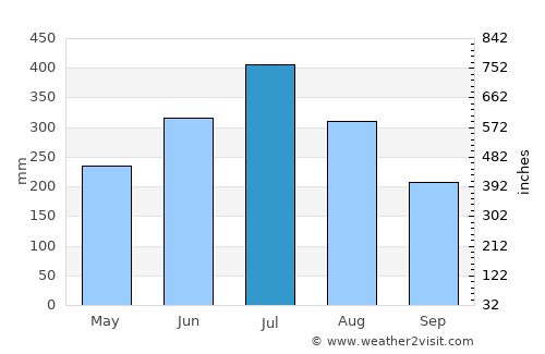 Tezpur average rain in July