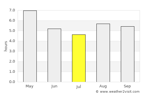 Tezpur average rain in July