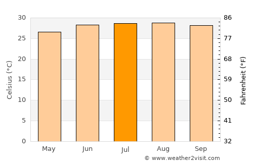 Tezpur average temperature in July