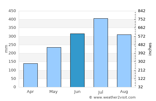 Tezpur average rain in June