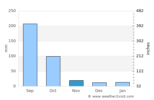 Tezpur average rain in November
