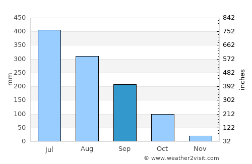 Tezpur average rain in September