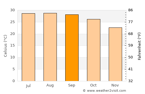 Tezpur average temperature in September