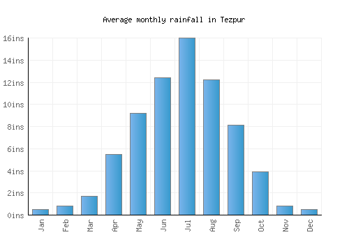 Tezpur monthly rainfall chart (inches)