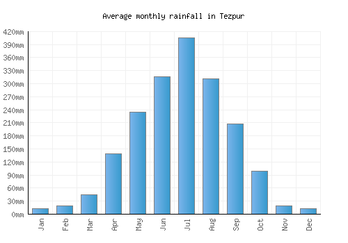 Tezpur monthly rainfall chart (mm)