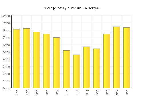 Tezpur average daily sunshine chart
