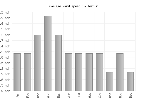 Tezpur average winspeed by month (mph)