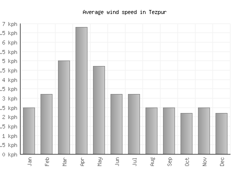 Tezpur average winspeed by month (km/h)