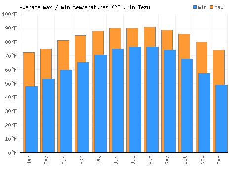 Tezu average minimum / maximum temperatures (Fahrenheit)