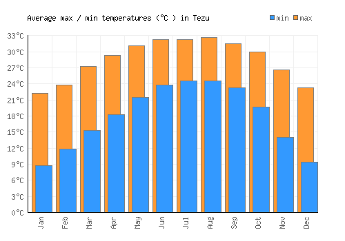 Tezu average minimum / maximum temperatures (Celsius)