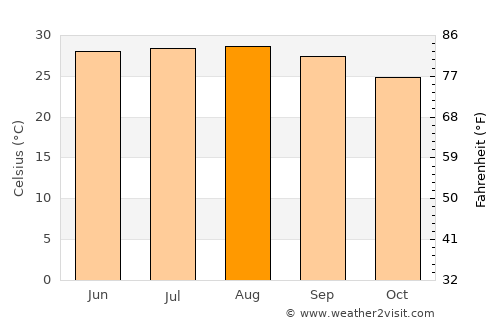 Tezu average temperature in August
