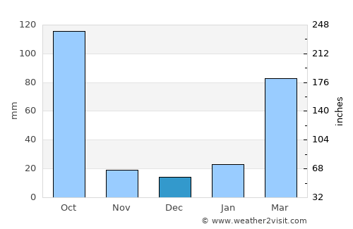 Tezu average rain in December