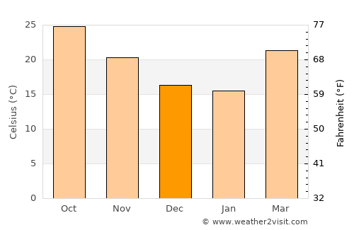Tezu average temperature in December