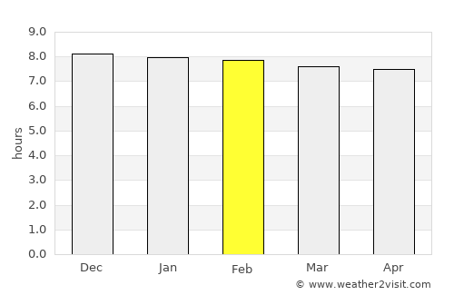 Tezu average rain in February