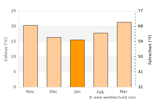 Tezu average temperature in January