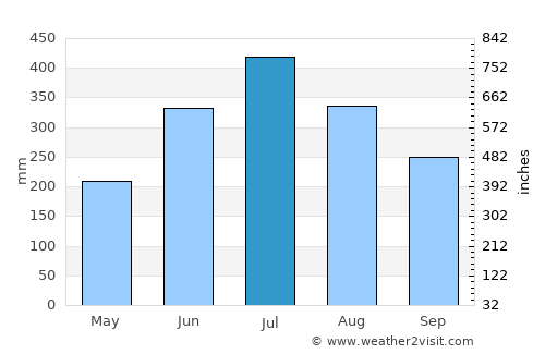 Tezu average rain in July