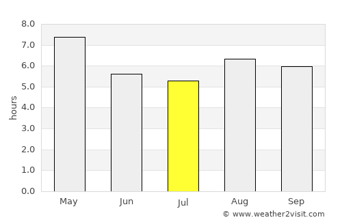 Tezu average rain in July