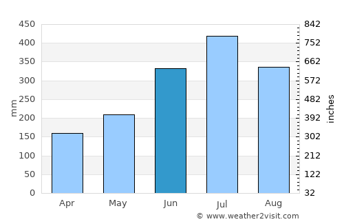 Tezu average rain in June