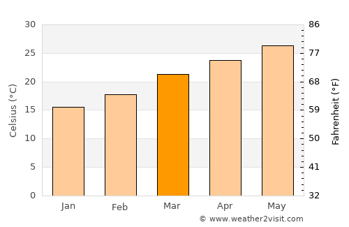 Tezu average temperature in March