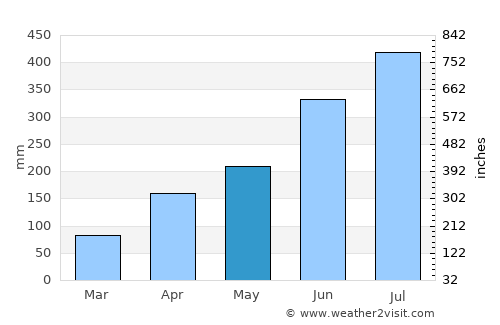 Tezu average rain in May