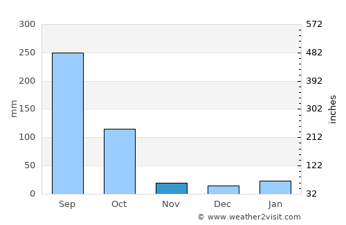 Tezu average rain in November