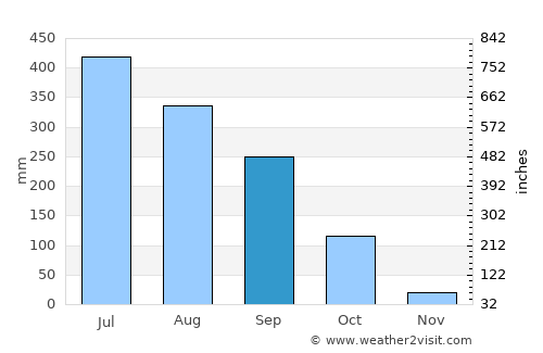 Tezu average rain in September