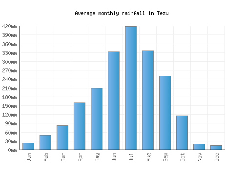 Tezu monthly rainfall chart (mm)