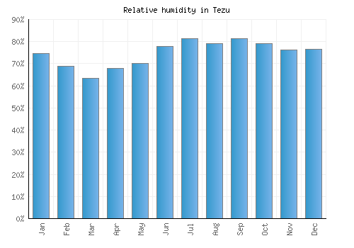 Tezu relative humidity averages