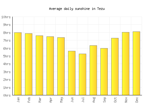 Tezu average daily sunshine chart