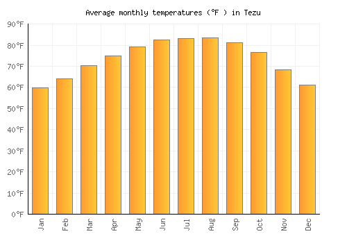Tezu average temperature chart (Fahrenheit)