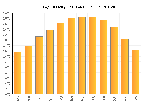 Tezu average temperature chart (Celsius)