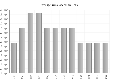 Tezu average winspeed by month (mph)