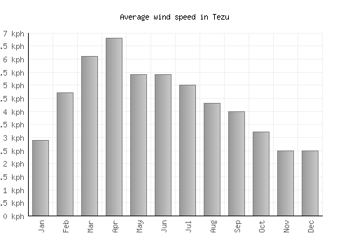Tezu average winspeed by month (km/h)
