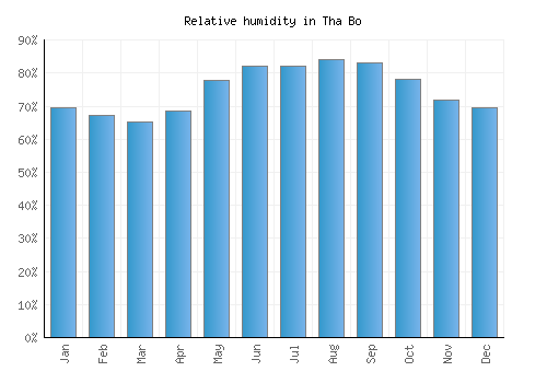 Tha Bo relative humidity averages