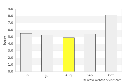 Tha Bo average rain in August