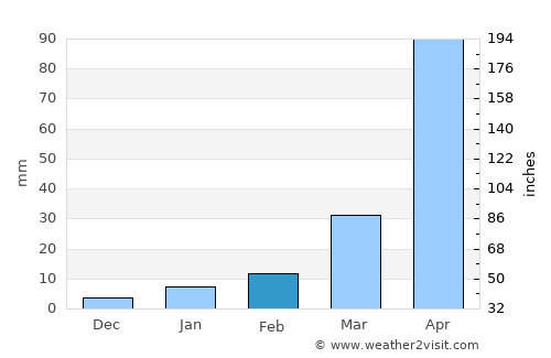 Tha Bo average rain in February